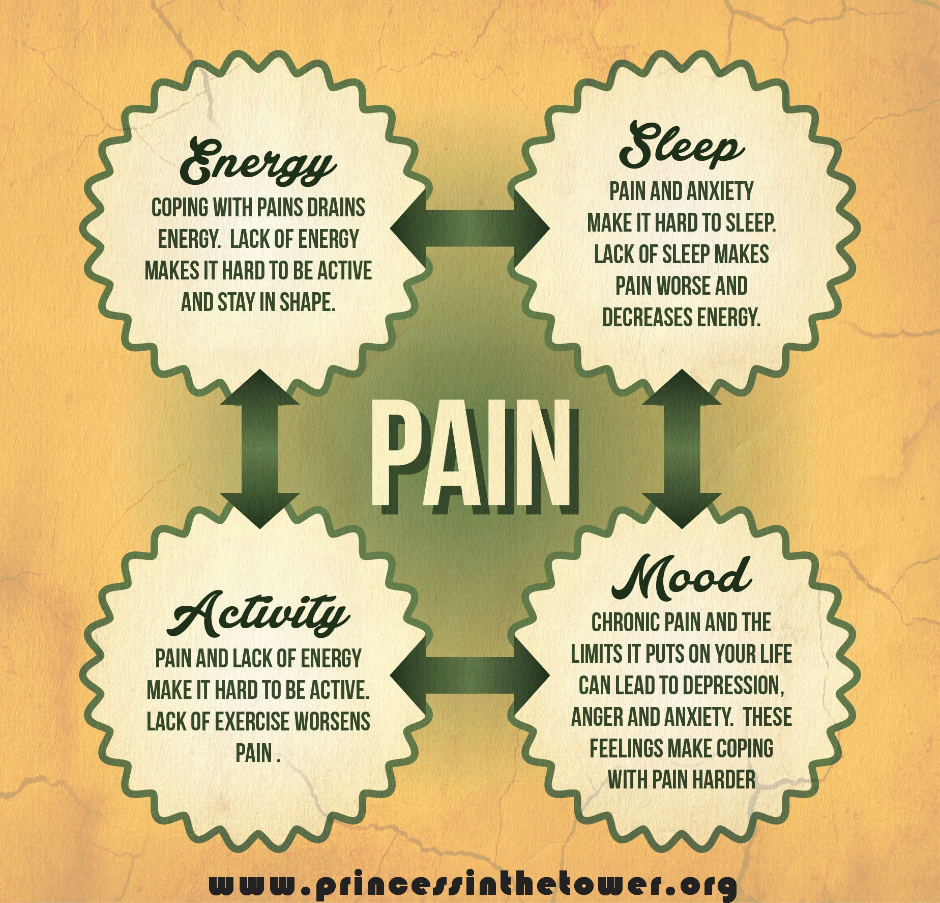 Боль цикл. Make no Pain кожа. Coping with. Anxiety and Pain Cycle. Manage Pain.